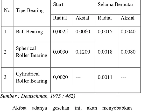 Tabel 2.3. Harga rata-rata koefisien gesek pada bearing 