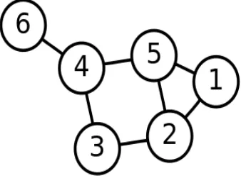 Gambar 2.1 Suatu graph dengan 6 simpul dan 7 sisi. 