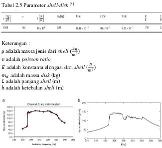 Tabel 2.5 Parameter shell-disk [8] 