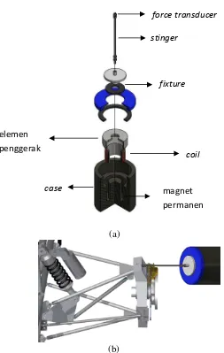 Gambar 3.2 Electrodynamic shaker (a) model fisik, (b) instalasi pada objek uji 