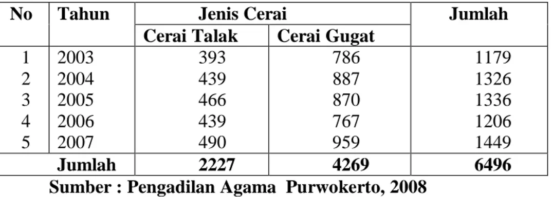 Tabel  1. Jumlah Kasus Perceraian di Purwokerto dari  Tahun 2003 – 2007 