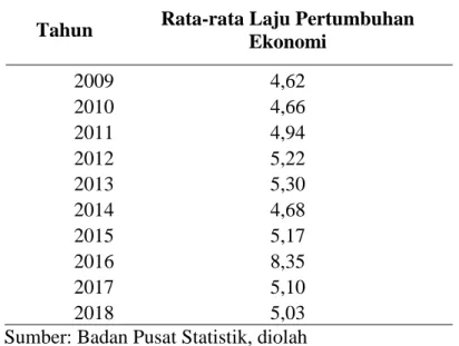 Tabel 7. Rata-rata Laju Pertumbuhan Ekonomi tahun 2009-2018 di Eks  Karisidenan Pati 