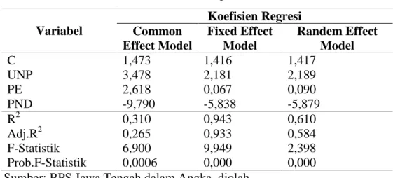 Tabel 2. Hasil Regresi Data Panel  Variabel  Koefisien Regresi  Common  Effect Model   Fixed Effect Model  Randem Effect Model   C  1,473  1,416  1,417  UNP  3,478  2,181  2,189  PE  2,618  0,067  0,090  PND  -9,790  -5,838  -5,879  R 2 0,310  0,943  0,610