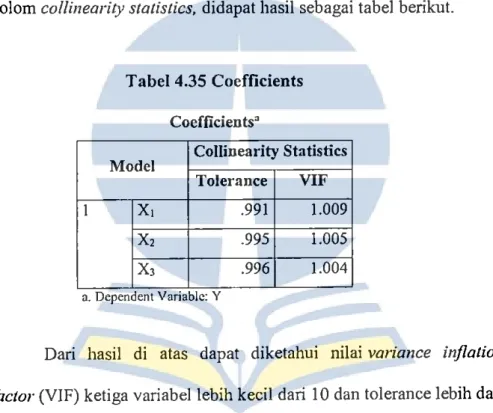 Tabel 4.35 Coefficients  Model  x,  1-c  x3  L__ _  _ L   Coefficients'  Collinearity Statistics Tolerance VIF .991 1.009 .995 1.005 .996  1.004  a
