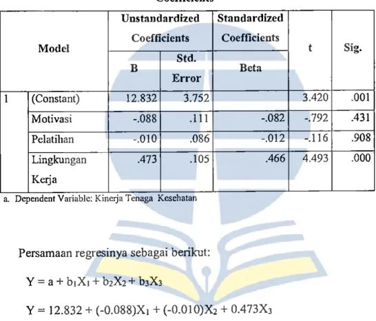 Tabel 4.36 Hasil Analisis Regresi Linear Berganda  Coefficients•  Unstandardized  Standardized  Coefficients  Coefficients  Model  t  Sig