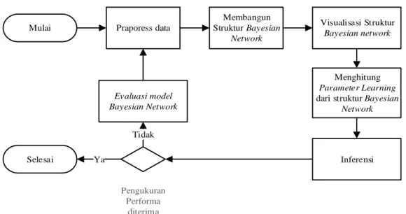 Gambar 2. Penerapan metode Bayesian Network 