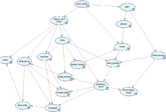 Gambar 3. Hasil Konstruksi Bayesian Network dengan Score Based 