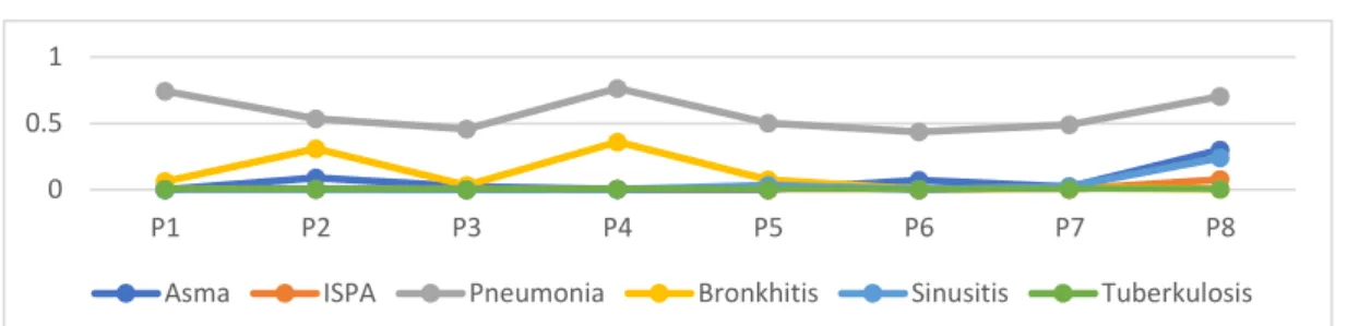 Gambar 7. Hasil Pengujian penyakit Pneumonia 