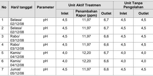 Tabel 2. Data Hasil Operasional Peningkatan Kualitas Air