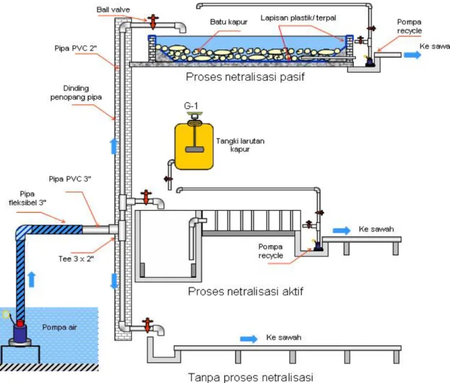 Gambar 11. Sistem Penaikan pH Air Asam Dengan Pasif Treatment dan Aktif Treatment 1) .