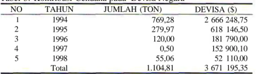 Tabel 3. Kontribusi Cendana pada Devisa Negara NO 1 2 3 4 5 TAHUN19941995199619971998 Total JUMLAH (TON) 769,28279,97120,000,5055,061.104,81 DEVISA ($) 2 666 248,75618 146,50181 790,00152 900,1052 110,003 671 195,35 Sumber: Kanwil Perindag NTT, Kupang.