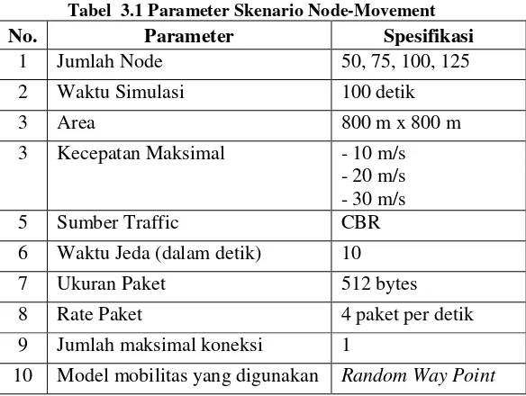 Tabel  3.1 Parameter Skenario Node-Movement 
