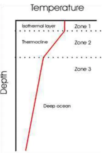 Gambar 2.9 Karakteristik Suhu Permukaan Laut Terhadap 