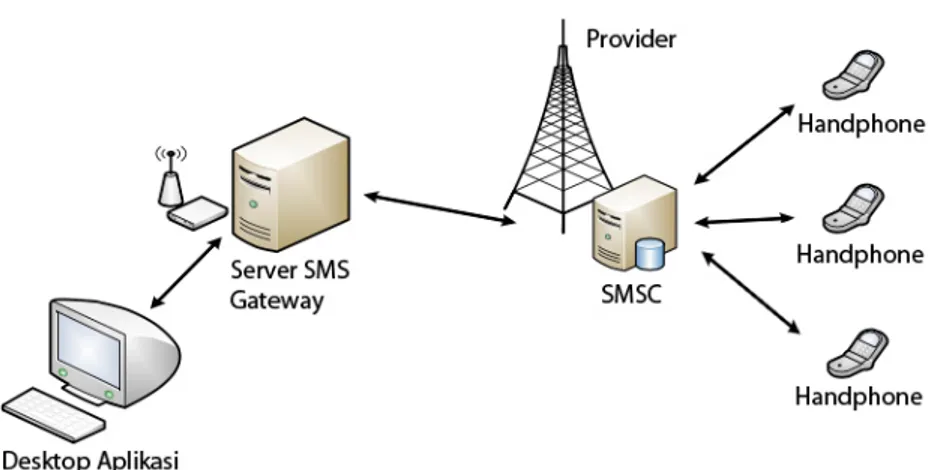 Gambar 2.2Model Skema SMS Gateway 