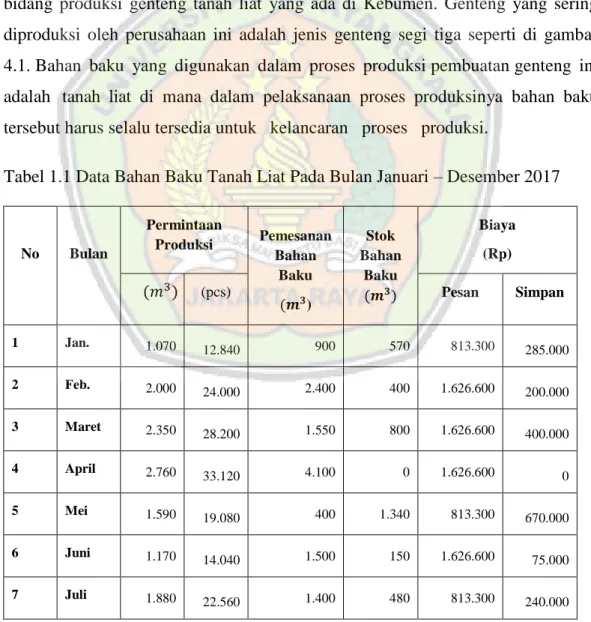 Tabel 1.1 Data Bahan Baku Tanah Liat Pada Bulan Januari – Desember 2017 