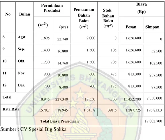 Tabel 1.1 Data Bahan Baku Tanah Liat Pada Bulan Januari – Desember 2017  (lanjutan)  No  Bulan  Permintaan Produksi  Pemesanan  Bahan  Baku     )     Stok  Bahan Baku      Biaya (Rp) (pcs) Pesan  Simpan  8  Agst