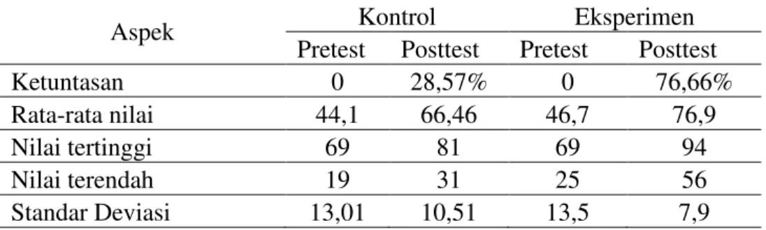 Tabel 2 Hasil Analisis Pretest dan Posttest 