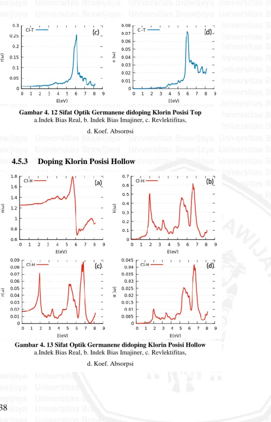 Gambar 4. 12 Sifat Optik Germanene didoping Klorin Posisi Top  a.Indek Bias Real, b. Indek Bias Imajiner, c