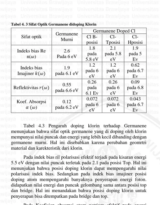 Tabel 4. 3 Sifat Optik Germanene didoping Klorin 