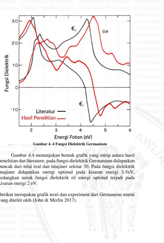 Gambar 4.4 menunjukan bentuk grafik yang mirip antara hasil  penelitian dan literature, pada fungsi dielektrik Germanium didapatkan  puncak dari nilai real dan imajiner sekitar 30