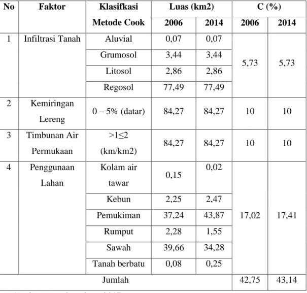 Tabel 4. Perubahan Koefisien Limpasan Tahun 2006 dan tahun 2014  No  Faktor  Klasifkasi 