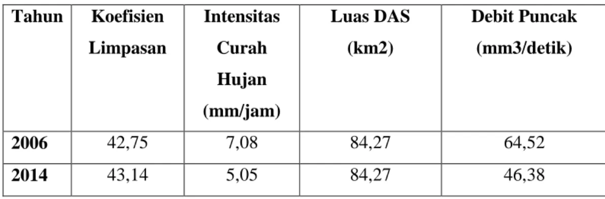 Tabel 6 Jumlah Debit Puncak DAS Kali Premulung Tahun 2006 dan 2014  Tahun  Koefisien  Limpasan   Intensitas Curah  Hujan  (mm/jam)  Luas DAS (km2)  Debit Puncak (mm3/detik)  2006  42,75  7,08  84,27  64,52  2014  43,14  5,05  84,27  46,38 