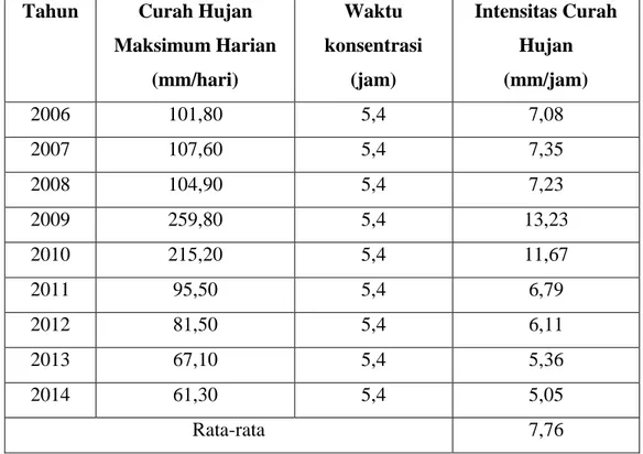 Tabel 7 Intensitas Curah Hujan DAS Kali Premulung dari Tahun 2006 - 2014  Tahun  Curah Hujan 