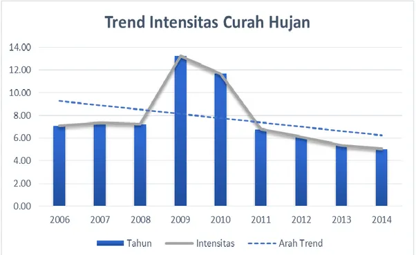 Gambar 4 Trend Intensitas Curah Hujan Tahun 2006 - 2014 