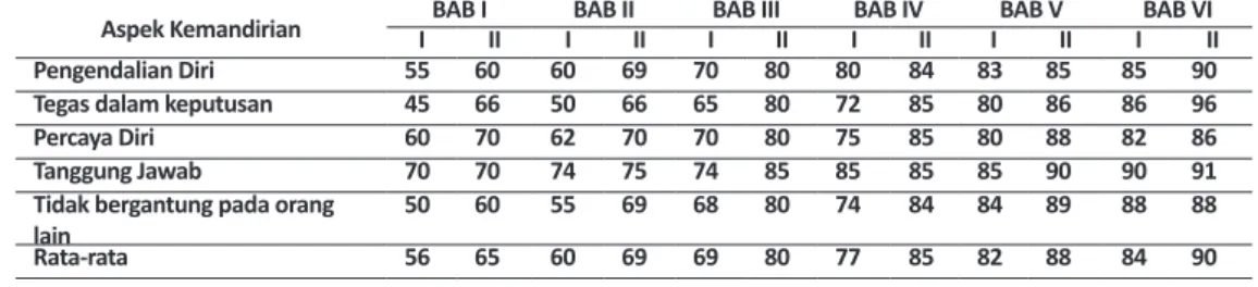 Tabel 5. Aspek kemandirian Pada Awal dan Akhir Perkuliahan setiap Bab bahan Ajar(%)