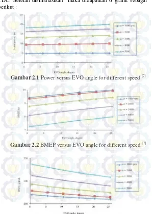 Gambar 2.1 Power versus EVO angle for different speed [7]