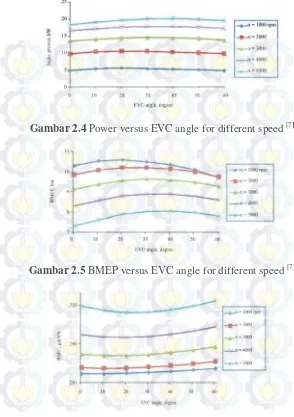 Gambar 2.4 Power versus EVC angle for different speed [7]