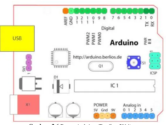 Gambar 2.6 Papan Arduino (Devika, 2014) 