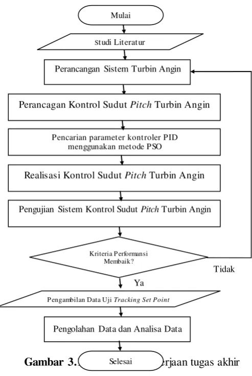 Gambar 3.1 FlowchartSelesai  pengerjaan tugas akhir 