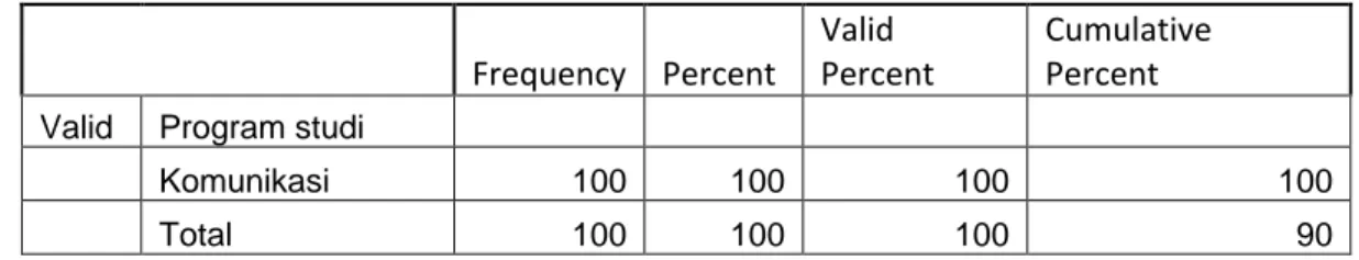 Tabel 4.1.  KARAKTERISTIK RESPONDEN  Frequency Percent Valid  Percent Cumulative Percent Valid  Program studi 
