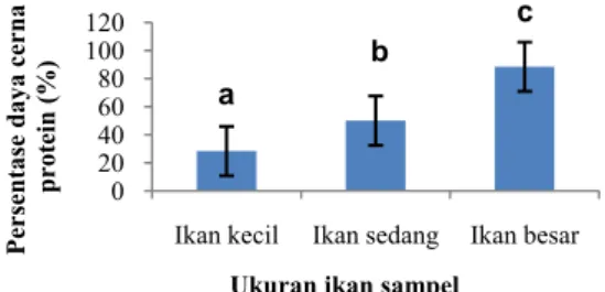 Tabel 1 Hubungan Daya Cerna Protein dengan Absorbansi Sampel  Sampel  Absorbansi  Daya cerna protein 