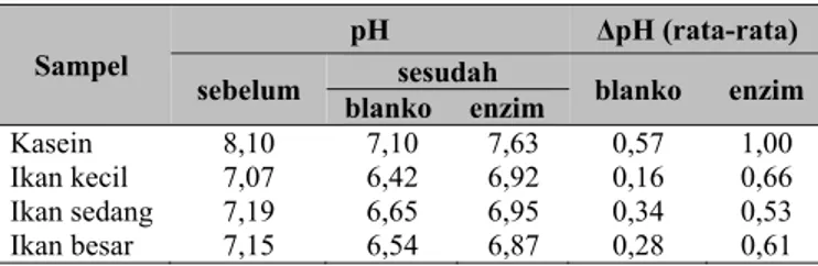 Tabel 2 Penurunan pH Sampel  Sampel 