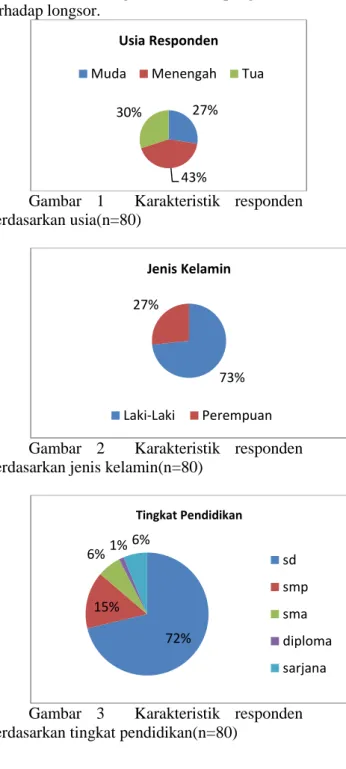 Gambar  1    Karakteristik  responden  berdasarkan usia(n=80) 