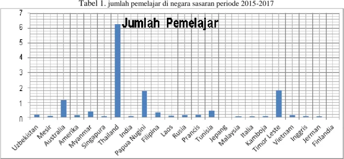 Tabel 1.  jumlah pemelajar di negara sasaran periode 2015-2017