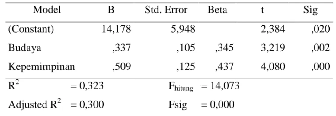 Tabel 3. Hasil Uji Regresi Linear Berganda 