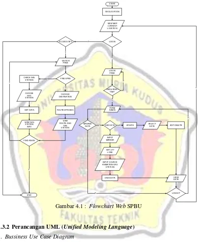 Gambar 4.1 :  Flowchart Web SPBU 