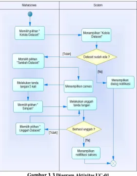 Gambar 3.3 Diagram Aktivitas UC-01