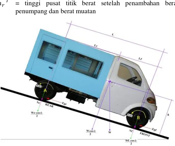 Gambar 2. 6  Free Body diagram kendaraan produksi multiguna  pedesaan dengan posisi membentuk sudut θ sebelum penambahan muatan dan penumpang [4]