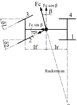 Gambar 2.12 Free Body Diagram kendaraan saat berbelok pada bidang datar bicycle model [2]