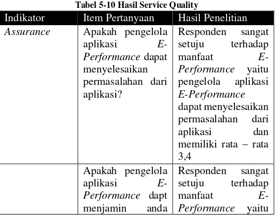 Tabel 5-10 Hasil Service Quality 