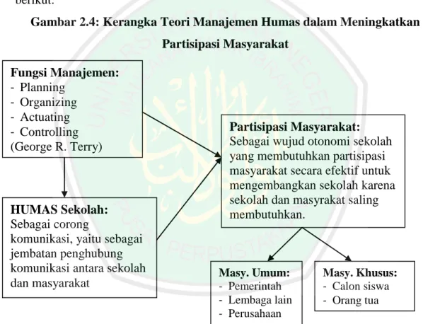 Gambar 2.4: Kerangka Teori Manajemen Humas dalam Meningkatkan  Partisipasi Masyarakat                                                              93  Mulyono, Op.cit, hlm