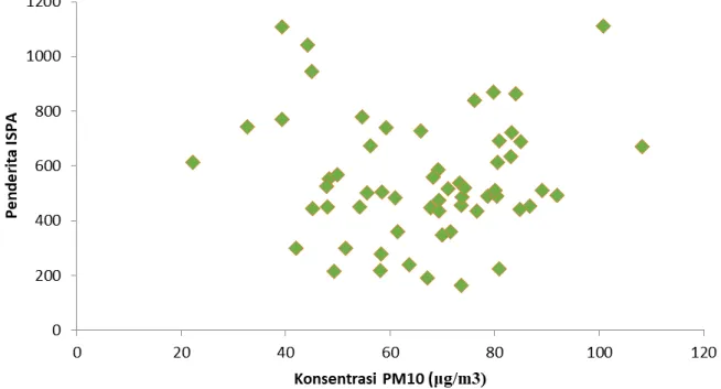 Gambar 4 Hubungan antara rataan konsentrasi PM10 dengan kasus ISPA Berdasarkan  hasil  analisis  3D  surface  plot,  saat 