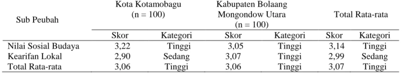 Tabel 1. Nilai Rataan Skor Peubah Bebas Lingkungan Sosial Budaya 