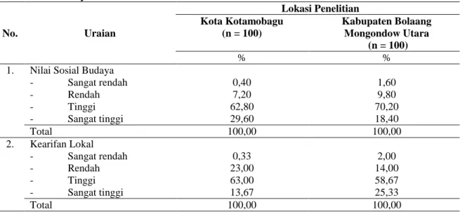 Tabel 2.      Ciri-ciri   Pelanggan   menurut  Peubah bebas Lingkungan sosial                       budaya  No