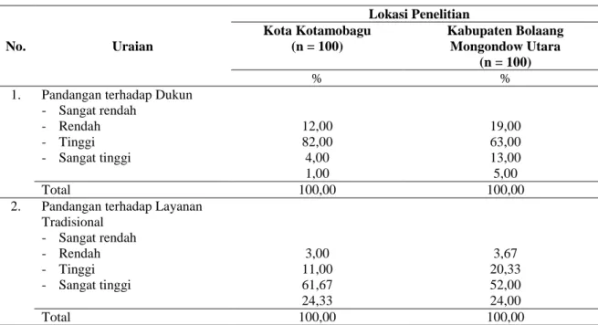 Tabel 4. Ciri-ciri Persepsi Pelanggan terhadap Pengobatan Luar Puskesmas          No.  Uraian  Lokasi Penelitian Kota Kotamobagu  (n = 100)  Kabupaten Bolaang  Mongondow Utara   (n = 100)  %  % 