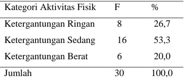 Tabel  2.  Distribusi Frekuensi tentang Aktivitas Fisik  Kategori Aktivitas Fisik  F  % 